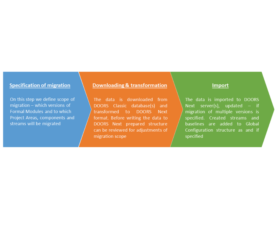 Main steps of migration via Softacus Migrator - specification, downloading, import